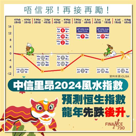 里昂風水指數|中信里昂風水指數龍年恒指6個月升6個月跌｜屬土行業 